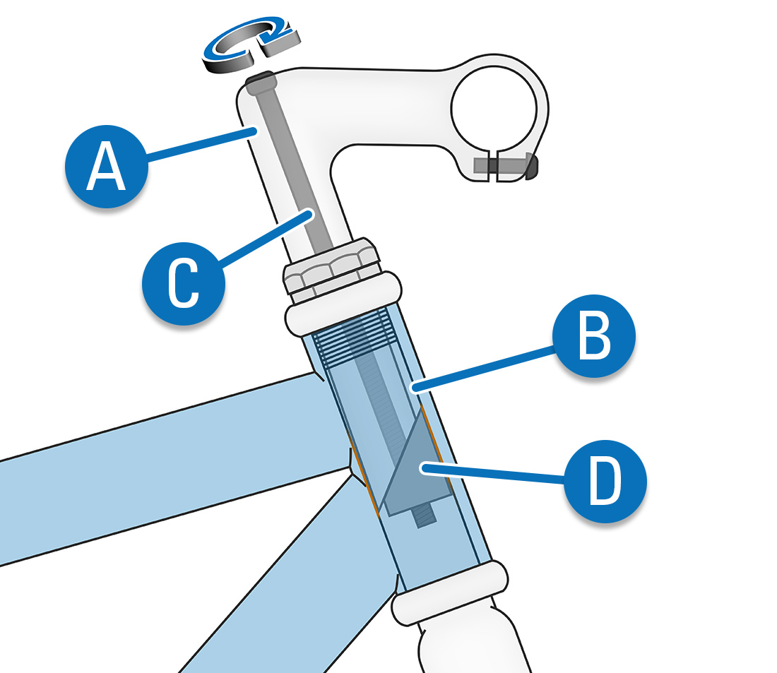 Quill stem (A), steerer tube (B), stem binder bolt (C), and wedge (D)​